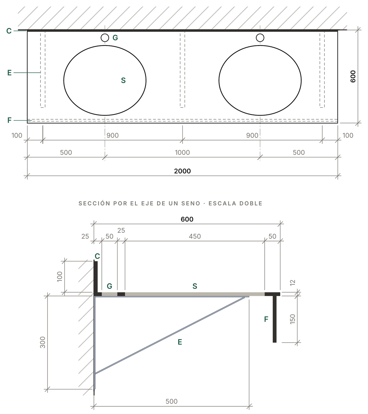 Planta y sección acotadas de una encimera fenólica de 2000 × 600 mm con dos senos: taladros de grifo, escuadras de 500 × 300 mm, copete de 100 mm y faldón de 150 mm